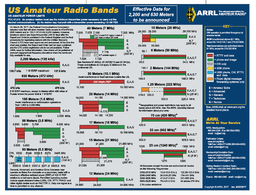 Radio Bands / Frequency Ranges - Hammers Dictionary - Amateur Radio - Sticker